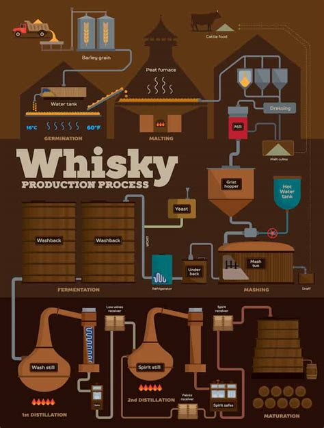 whiskey distillation process diagram